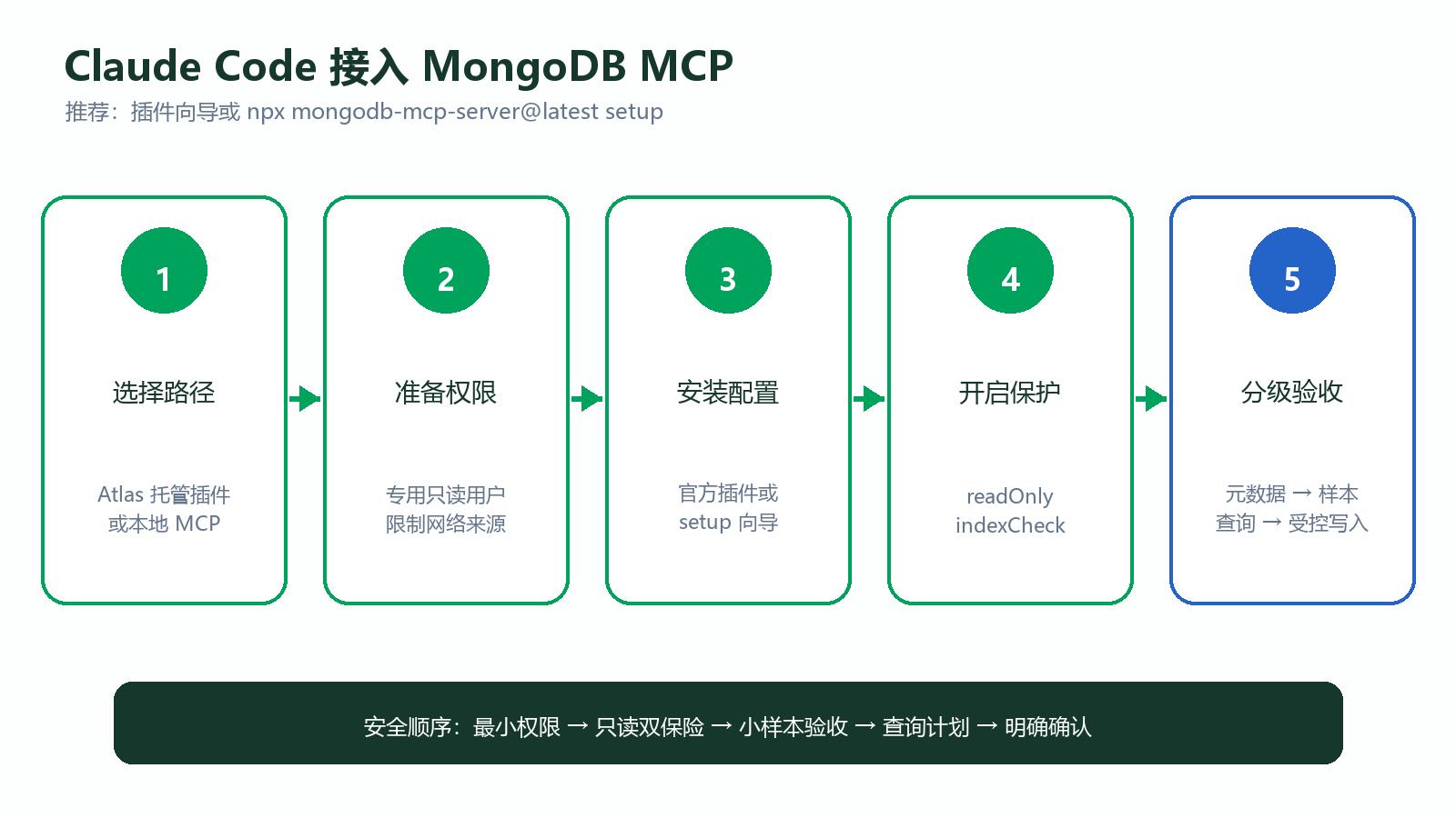 Claude Code 接入 MongoDB MCP 流程